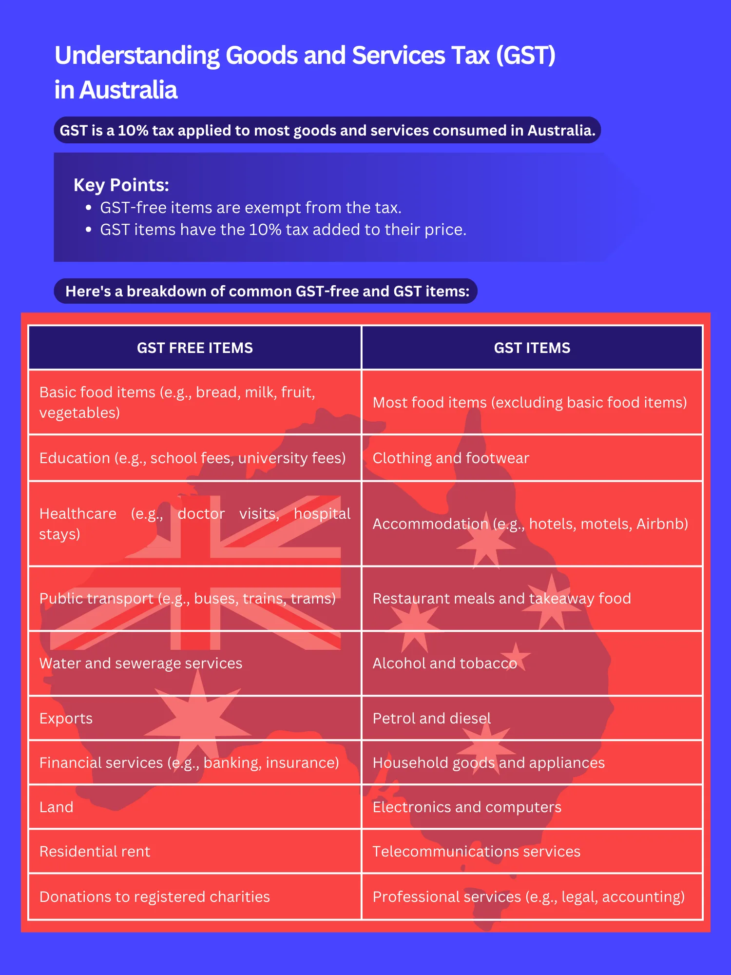 Smart GST Calculator, In this image you can see all information regarding Australian GST or VAT.